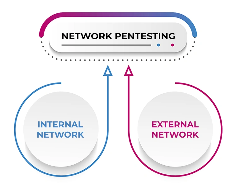 Network testing