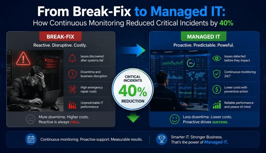 From Break-Fix to Managed IT
