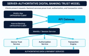 Secure Banking Architecture After Remediation